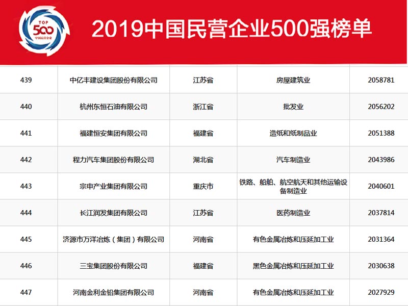 湖北程力集團(tuán)在2019年中國民營企業(yè)500強(qiáng)中排名穩(wěn)中向好，2020年我們再創(chuàng)新高