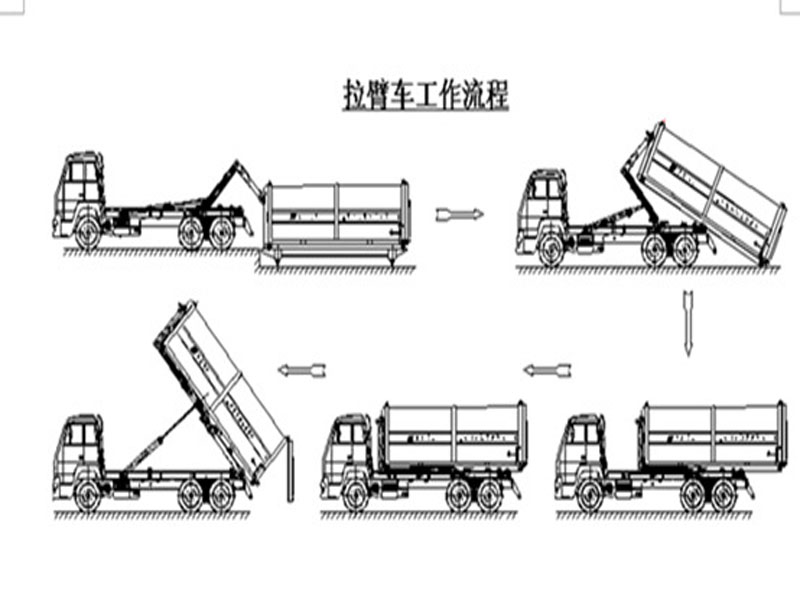 程力集團鉤臂垃圾車又被稱之為拉臂式垃圾車的工作流程是怎樣的？