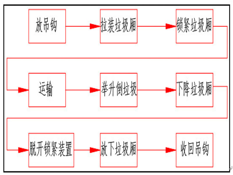 程力集團鉤臂垃圾車又被稱之為拉臂式垃圾車的工作流程是怎樣的？