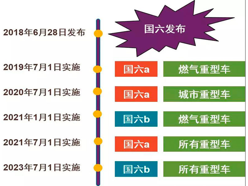 目前國六專用汽車對于很多朋友來說是不是就意味著國五不能上路了？